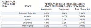 Percent of Children Enrolled in State Prekindergarten